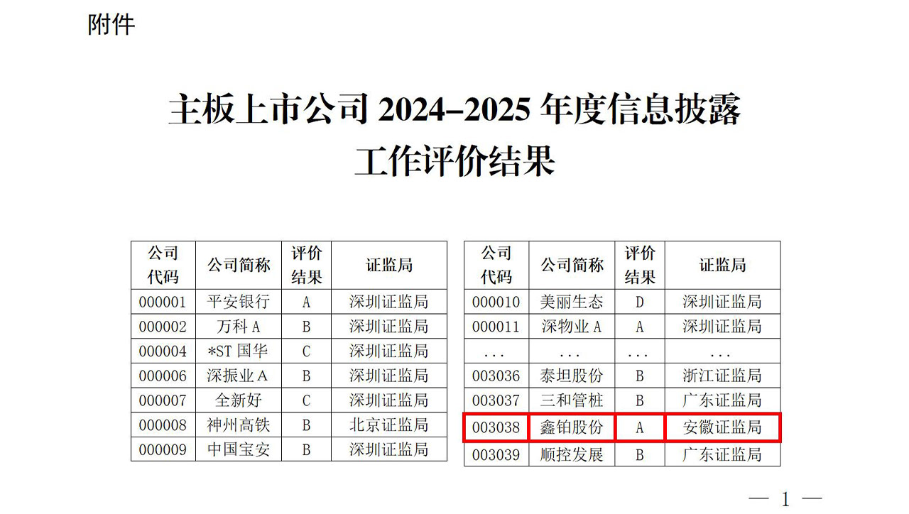 Pour la troisième année consécutive, Xinbo Co., Ltd. a obtenu la note A, et son intégrité est exemplaire. Elle a de nouveau reçu la meilleure évaluation en matière de transparence de l'information.